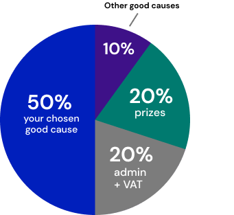 Ticket allocation pie chart